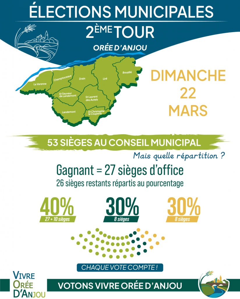 Élections Municipales - 2ème tour - Orée d'Anjou - dimanche 22 mars : Quelle répartition pour les 53 sièges au conseil municipal ? 
Le gagnant a 27 sièges d'office puis les 26 sièges restants sont répartis entre les 3 listes en fonction du pourcentage de vote obtenu. 